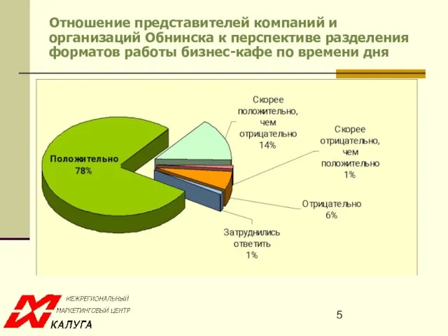 Отношение представителей компаний и организаций Обнинска к перспективе разделения форматов работы бизнес-кафе по времени дня