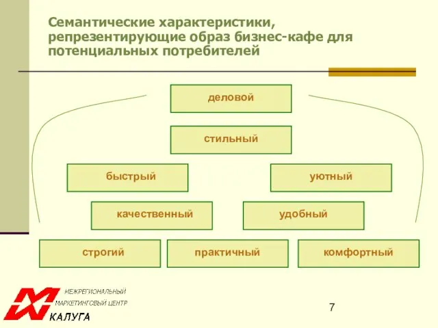 Семантические характеристики, репрезентирующие образ бизнес-кафе для потенциальных потребителей деловой стильный быстрый уютный