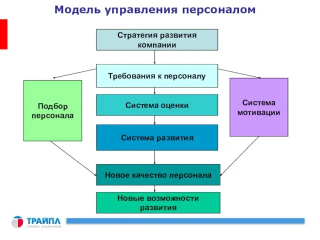 Модель управления персоналом