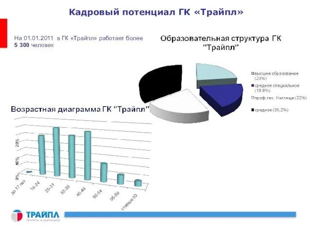 Кадровый потенциал ГК «Трайпл» На 01.01.2011 в ГК «Трайпл» работает более 5 300 человек