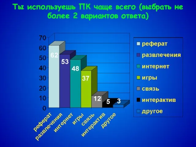 Ты используешь ПК чаще всего (выбрать не более 2 вариантов ответа)