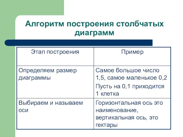 Алгоритм построения столбчатых диаграмм