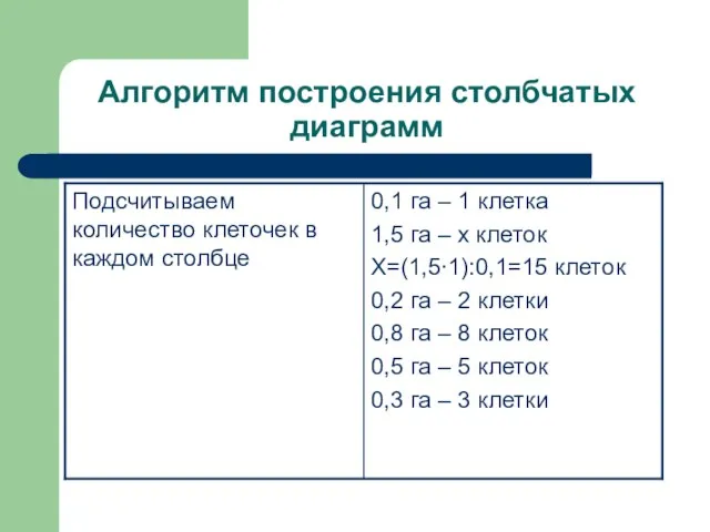 Алгоритм построения столбчатых диаграмм