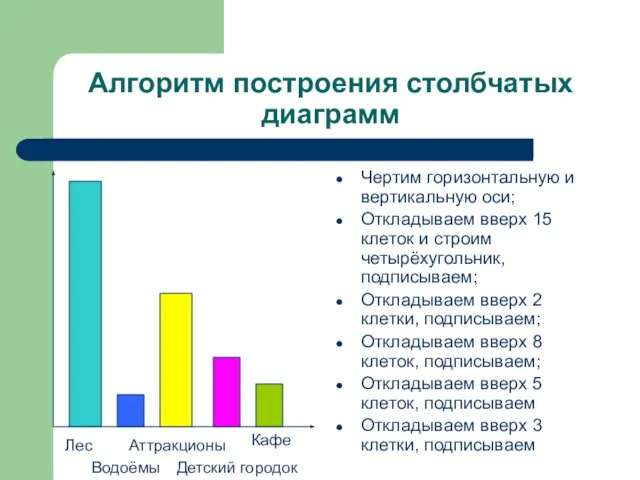 Алгоритм построения столбчатых диаграмм Чертим горизонтальную и вертикальную оси; Откладываем вверх 15