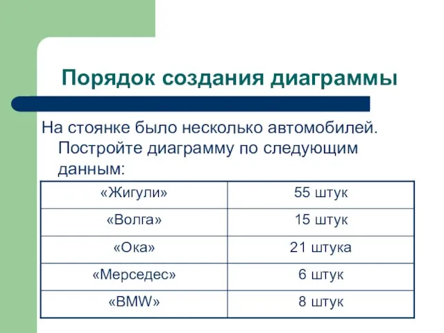 Порядок создания диаграммы На стоянке было несколько автомобилей. Постройте диаграмму по следующим данным: