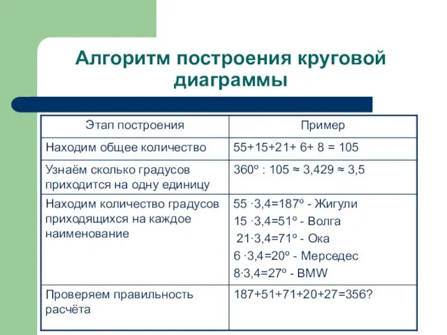 Алгоритм построения круговой диаграммы