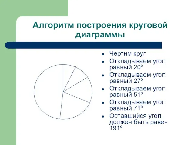 Алгоритм построения круговой диаграммы Чертим круг Откладываем угол равный 20º Откладываем угол