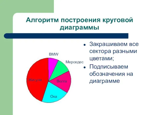 Алгоритм построения круговой диаграммы Закрашиваем все сектора разными цветами; Подписываем обозначения на