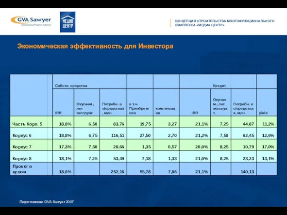 Экономическая эффективность для Инвестора