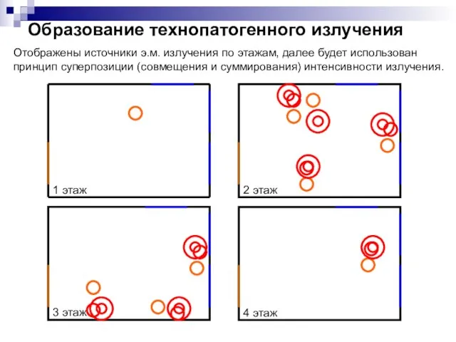 Образование технопатогенного излучения 2 этаж 4 этаж 1 этаж Отображены источники э.м.