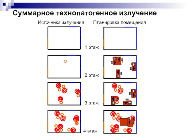 Суммарное технопатогенное излучение 1 этаж 2 этаж 4 этаж 3 этаж Источники излучения Планировка помещения