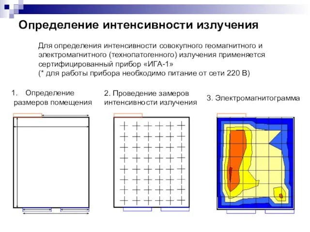 Определение интенсивности излучения Определение размеров помещения 2. Проведение замеров интенсивности излучения Для