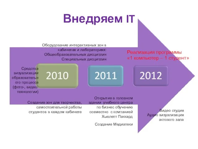 Внедряем IT Оборудование интерактивных зон в кабинетах и лабораториях: Общеобразовательных дисциплин Специальных