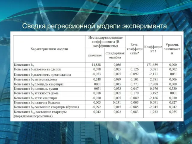 Сводка регрессионной модели эксперимента