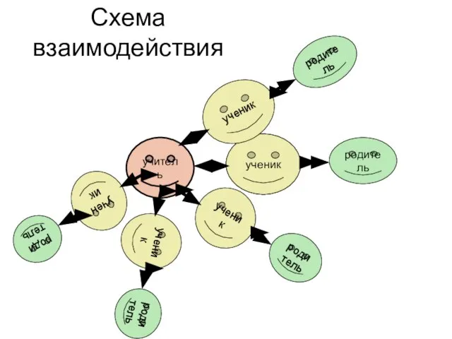 Схема взаимодействия учитель ученик