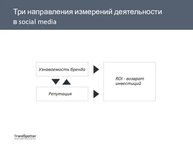 Три направления измерений деятельности в social media