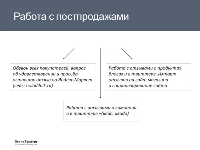 Работа с постпродажами