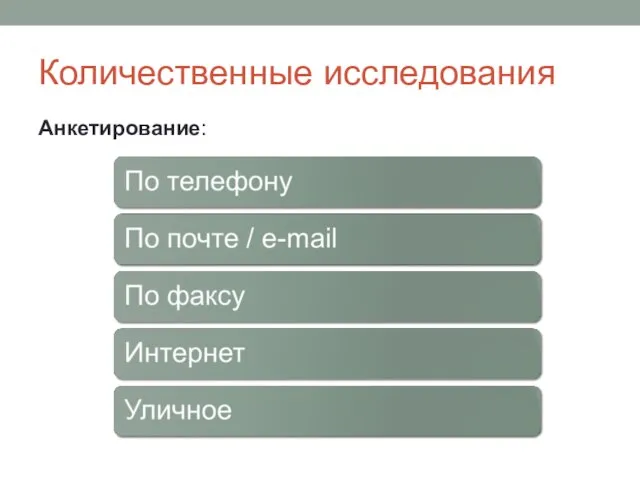 Количественные исследования Анкетирование: