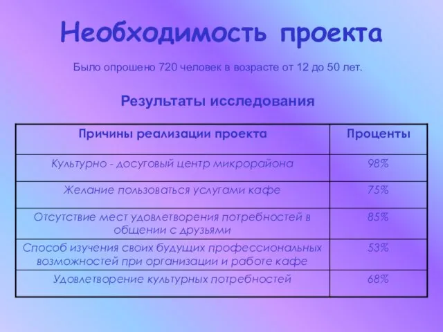 Необходимость проекта Было опрошено 720 человек в возрасте от 12 до 50 лет. Результаты исследования