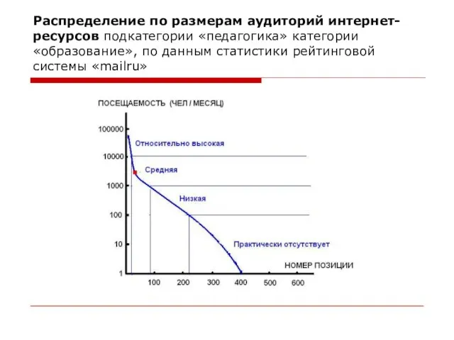 Распределение по размерам аудиторий интернет-ресурсов подкатегории «педагогика» категории «образование», по данным статистики рейтинговой системы «mailru»