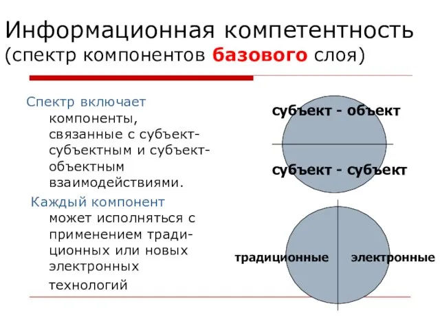 Информационная компетентность (спектр компонентов базового слоя) Спектр включает компоненты, связанные с субъект-субъектным