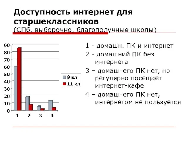 Доступность интернет для старшеклассников (СПб, выборочно, благополучные школы) 1 - домашн. ПК