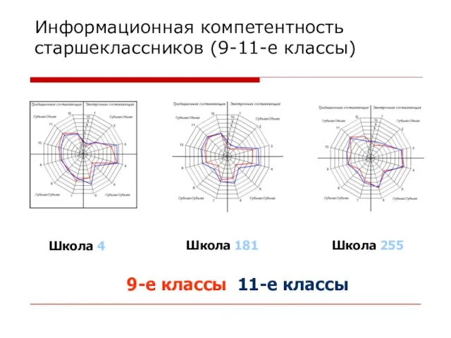 Информационная компетентность старшеклассников (9-11-е классы) Школа 4 Школа 181 Школа 255 9-е классы 11-е классы