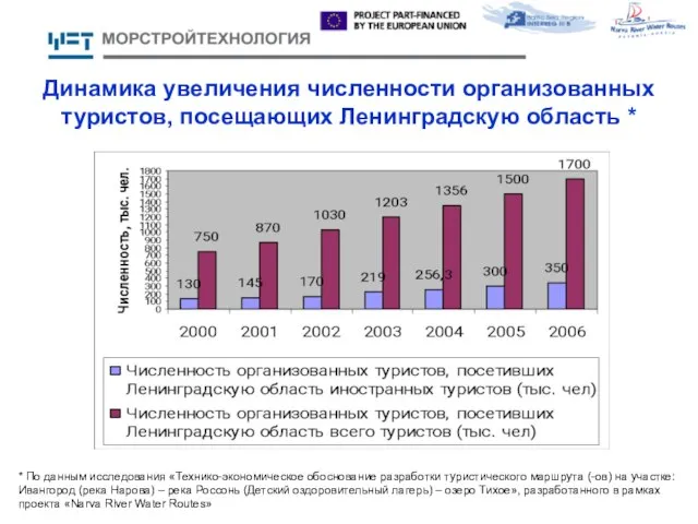 Динамика увеличения численности организованных туристов, посещающих Ленинградскую область * * По данным