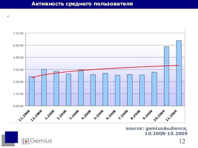 Активность среднего пользователя , source: gemiusAudience, 10.2008-10.2009