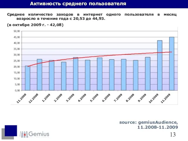 Активность среднего пользователя Среднее количество заходов в интернет одного пользователя в месяц