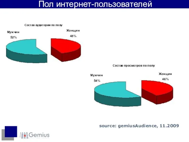 Пол интернет-пользователей Женщин 48% Мужчин 52% Мужчин 54% Женщин 46% source: gemiusAudience, 11.2009