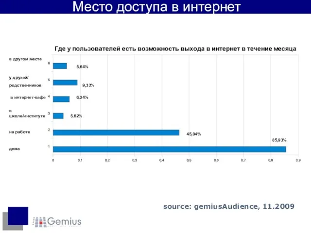 дома 85,93% на работе 45,04% 5,62% 6,24% 9,33% 5,64% в школе/институте в