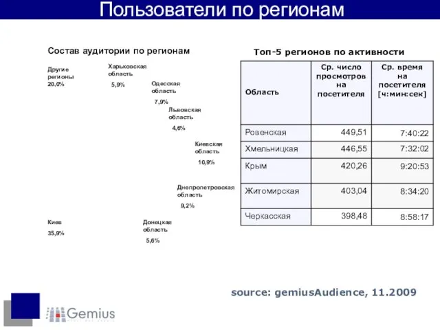 Топ-5 регионов по активности Состав аудитории по регионам Киевская область 10,9% Другие