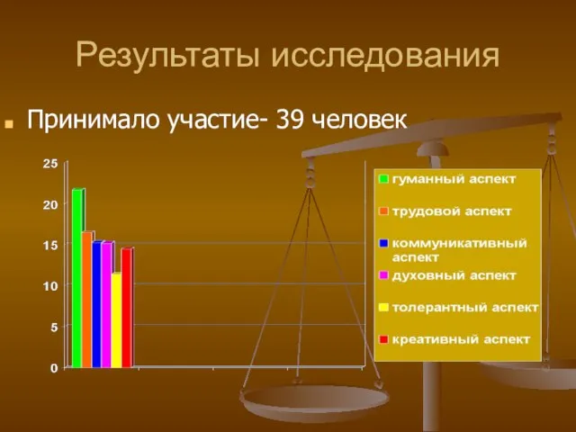 Результаты исследования Принимало участие- 39 человек