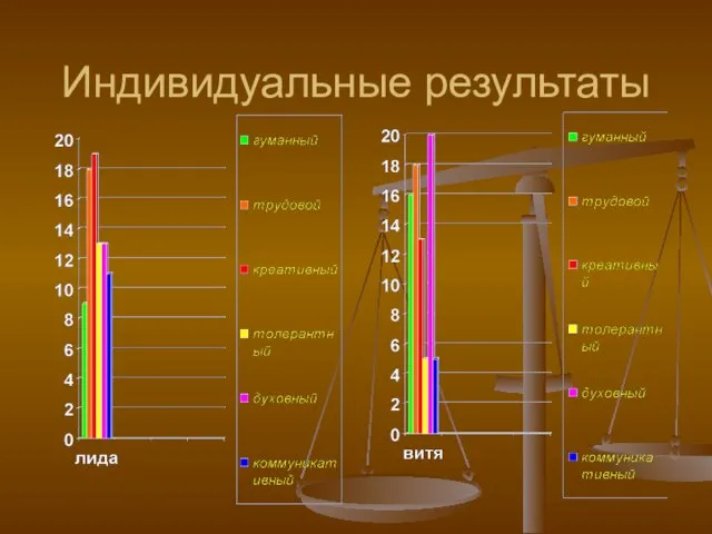 Индивидуальные результаты