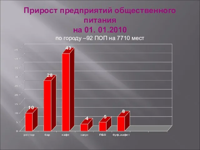 Прирост предприятий общественного питания на 01. 01.2010 по городу –92 ПОП на 7710 мест