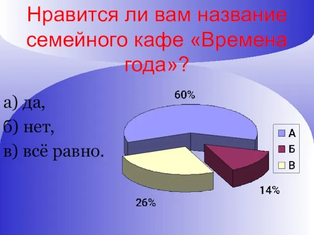 Нравится ли вам название семейного кафе «Времена года»? а) да, б) нет, в) всё равно.