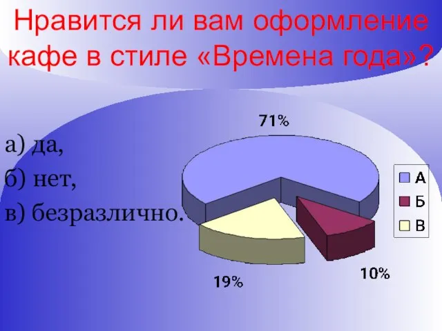 Нравится ли вам оформление кафе в стиле «Времена года»? а) да, б) нет, в) безразлично.