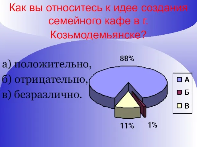 Как вы относитесь к идее создания семейного кафе в г. Козьмодемьянске? а)