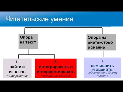 Читательские умения Опора на текст Опора на внетекстовое знание 3. осмыслить и