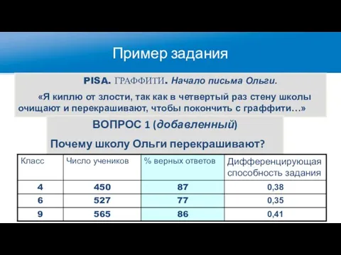 Пример задания PISA. ГРАФФИТИ. Начало письма Ольги. «Я киплю от злости, так