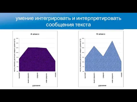 умение интегрировать и интерпретировать сообщения текста