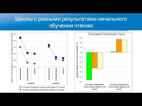 Школы с разными результатами начального обучения чтению