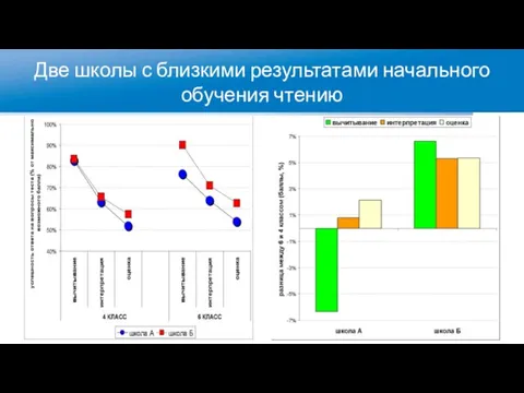 Две школы с близкими результатами начального обучения чтению