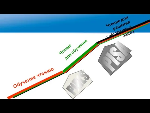 Обучение чтению Чтение для обучения Чтение для решения собственных задач PIRLS PISA