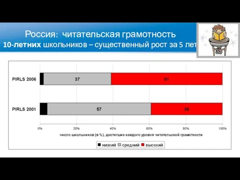 Россия: читательская грамотность 10-летних школьников – существенный рост за 5 лет Сессии 2- 5