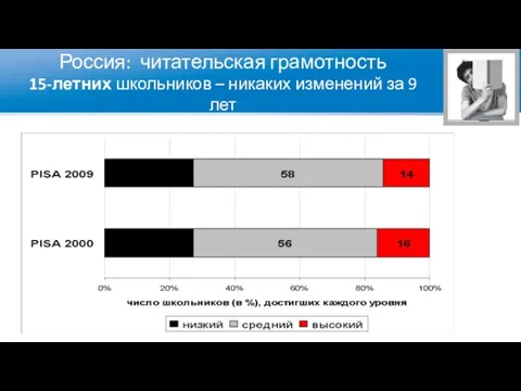 Россия: читательская грамотность 15-летних школьников – никаких изменений за 9 лет