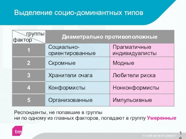 Выделение социо-доминантных типов Респонденты, не попавшие в группы ни по одному из