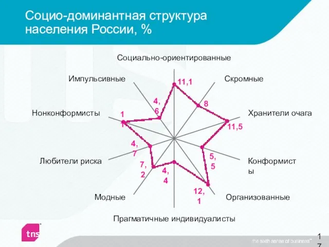 Социо-доминантная структура населения России, % 5,5 4,4 7,2 4,7 4,6 8 12,1
