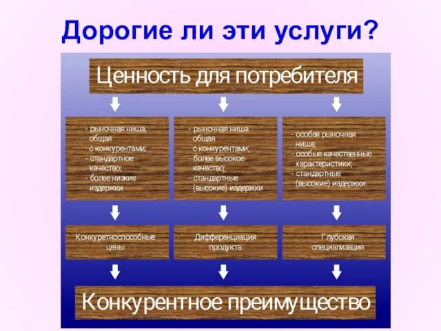 Дорогие ли эти услуги?